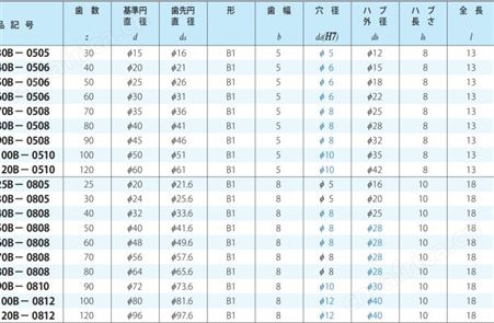 協育歯車工業KG SGR50S30B-0505型歯研平歯車 0.5/0.8模 一件起订