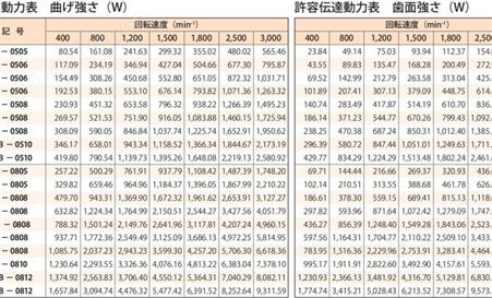 協育歯車工業KG SGR50S30B-0505型歯研平歯車 0.5/0.8模 一件起订