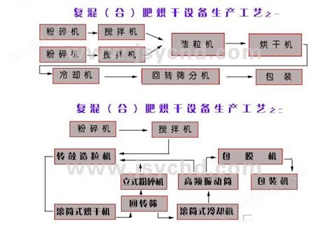 复合肥工艺技术和生产线设备