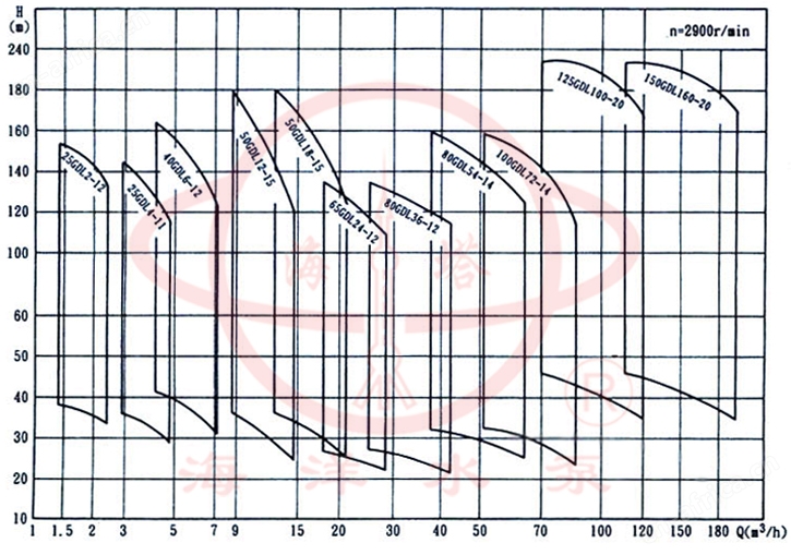 GDL立式清水管道多级泵型谱图