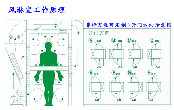 双人双吹风淋设备工作原理