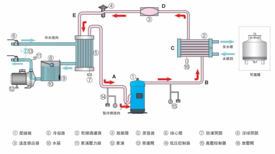 小型螺杆式制冷机组原理图 小型螺杆式制冷机组原理图