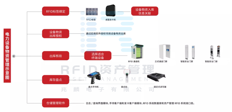RFID电力行业固定资产管理解决方案 RFID电力行业固定资产管理解决方案