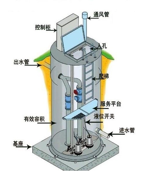 一体化预制泵站结构图 一体化预制泵站结构图