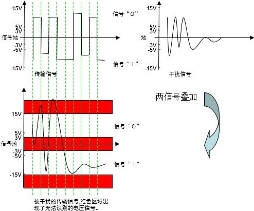 解决RS232传输距离限制的6个方法 解决RS232传输距离限制的6个方法