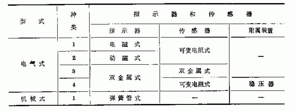 压力表分类图 压力表分类图
