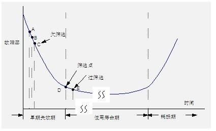 电子产品故障率浴盆曲线图 电子产品故障率浴盆曲线图