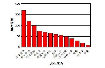 各种应力老化效果比较图 各种应力老化效果比较图