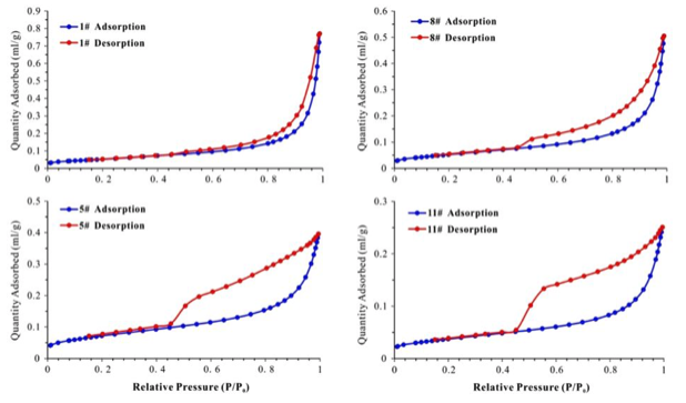 图3 砂砾岩样本氮气吸附/解吸等温线