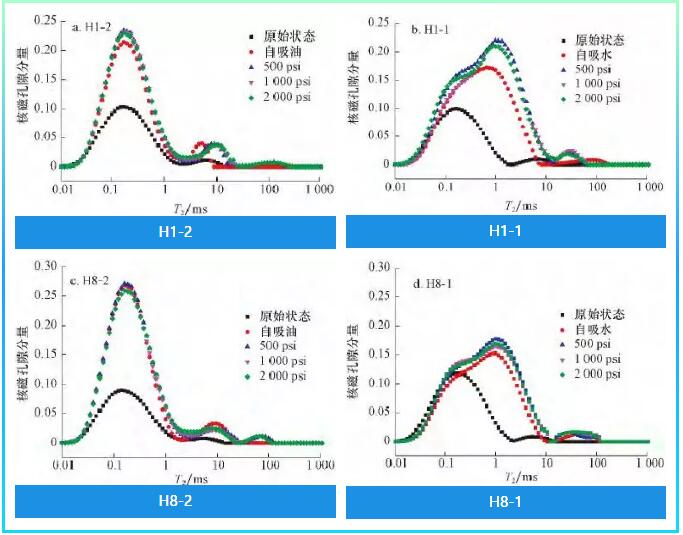 饱和盐水和饱和油下的T2谱