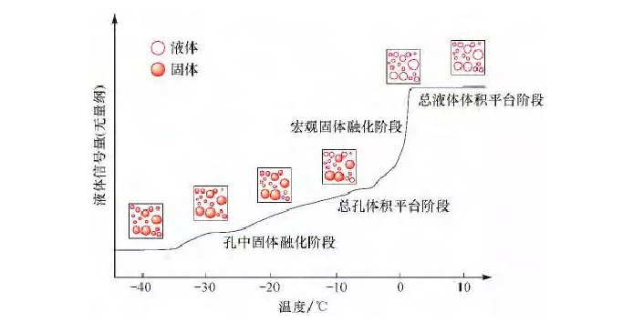 图1 多孔材料中物质相变行为
