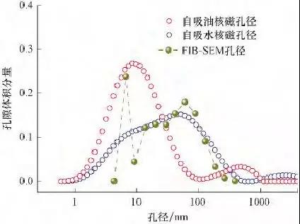 H8岩心T2谱与压汞/液氮联测对比