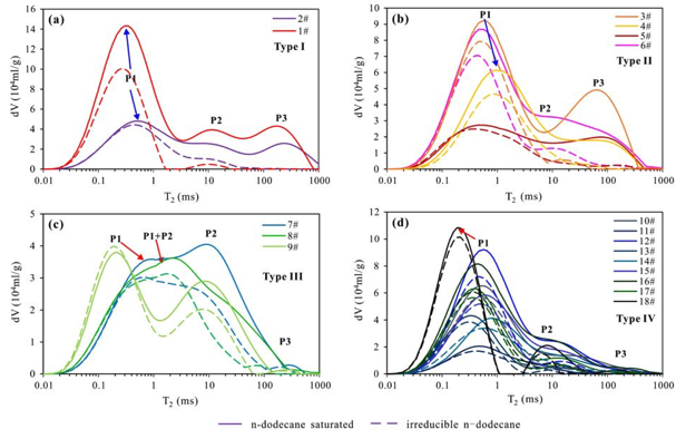图5 So和Soir状态下的NMR T2谱