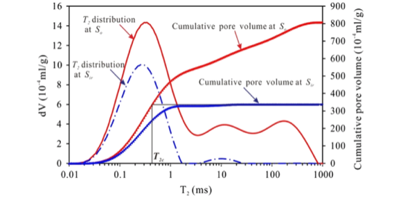 图6 样本通过So和Soir状态下T2谱计算的截止值
