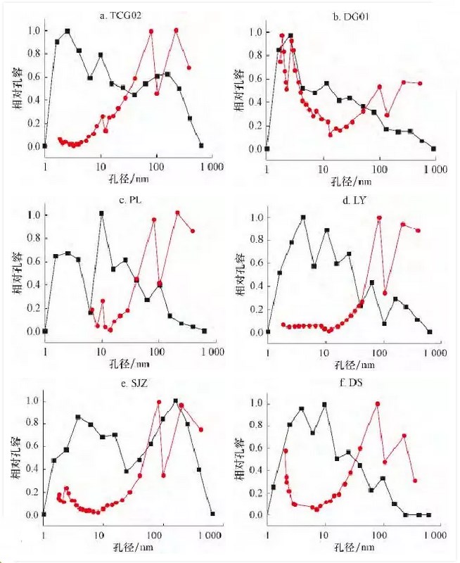 6组煤样的NMPC与BJH孔径分布对比