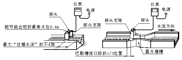 超声波明渠流量计探头的安装位置