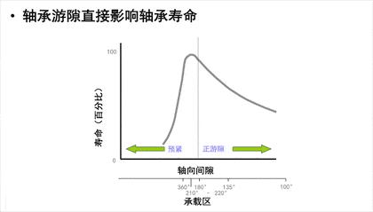 滚动轴承技术知识——轴承游隙,如何调整游隙?